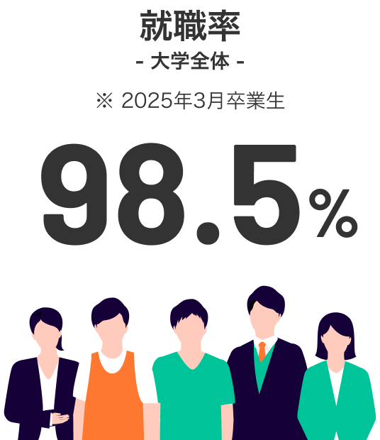 就職率(大学全体) ※2025年3月卒業生 98.5%