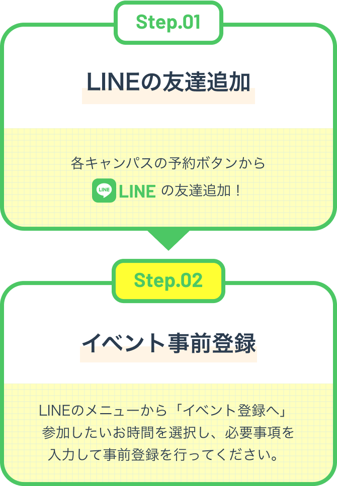 Step.01 LINEの友達追加 各キャンパスの予約ボタンからLINEの友達追加！ Step.02 イベント事前登録 LINEのメニューから「イベント登録へ」参加したいお時間を選択し、必要事項を入力して事前登録を行ってください。