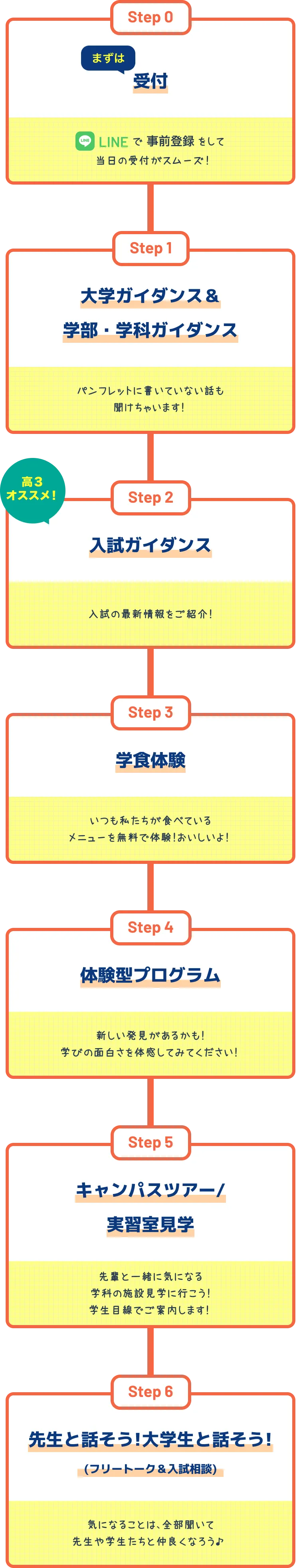 おすすめのまわり方: Step0 受付、Step1 大学ガイダンス＆学部・学科ガイダンス、Step2 入試ガイダンス、Step3 学食体験、Step4 体験型プログラム、Step5 キャンパスツアー/実習室見学、Step6 先生と話そう!大学生と話そう!