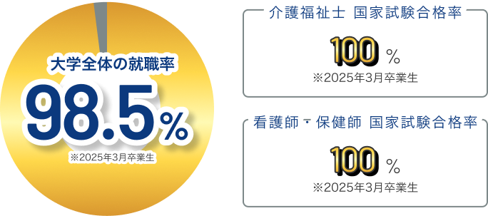 就職率98.5% 介護福祉士国家試験合格率100% 看護師・保健師国家試験合格率100%