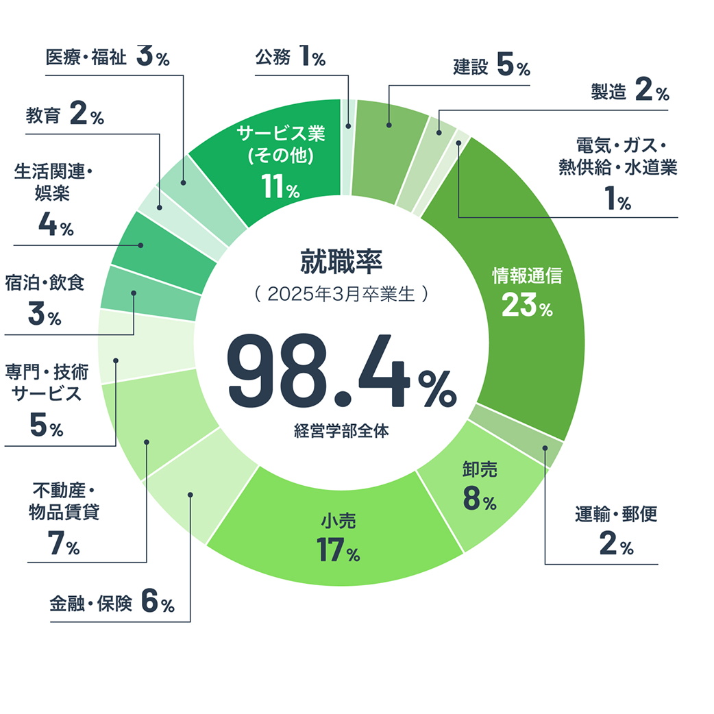 就職先内訳