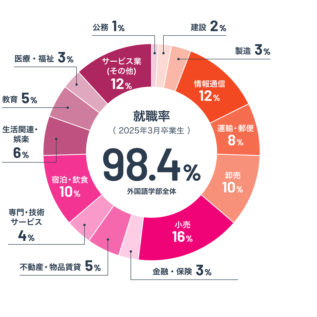 就職先内訳