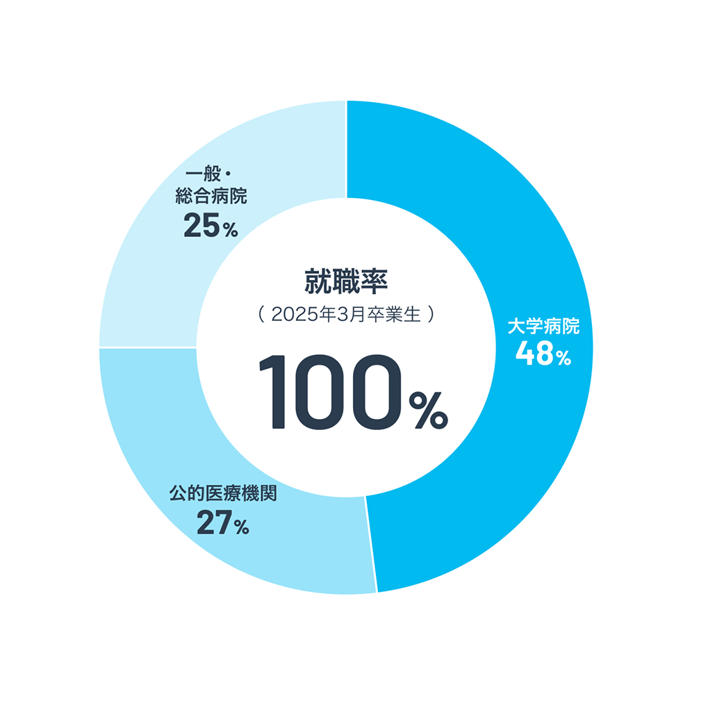 就職先内訳