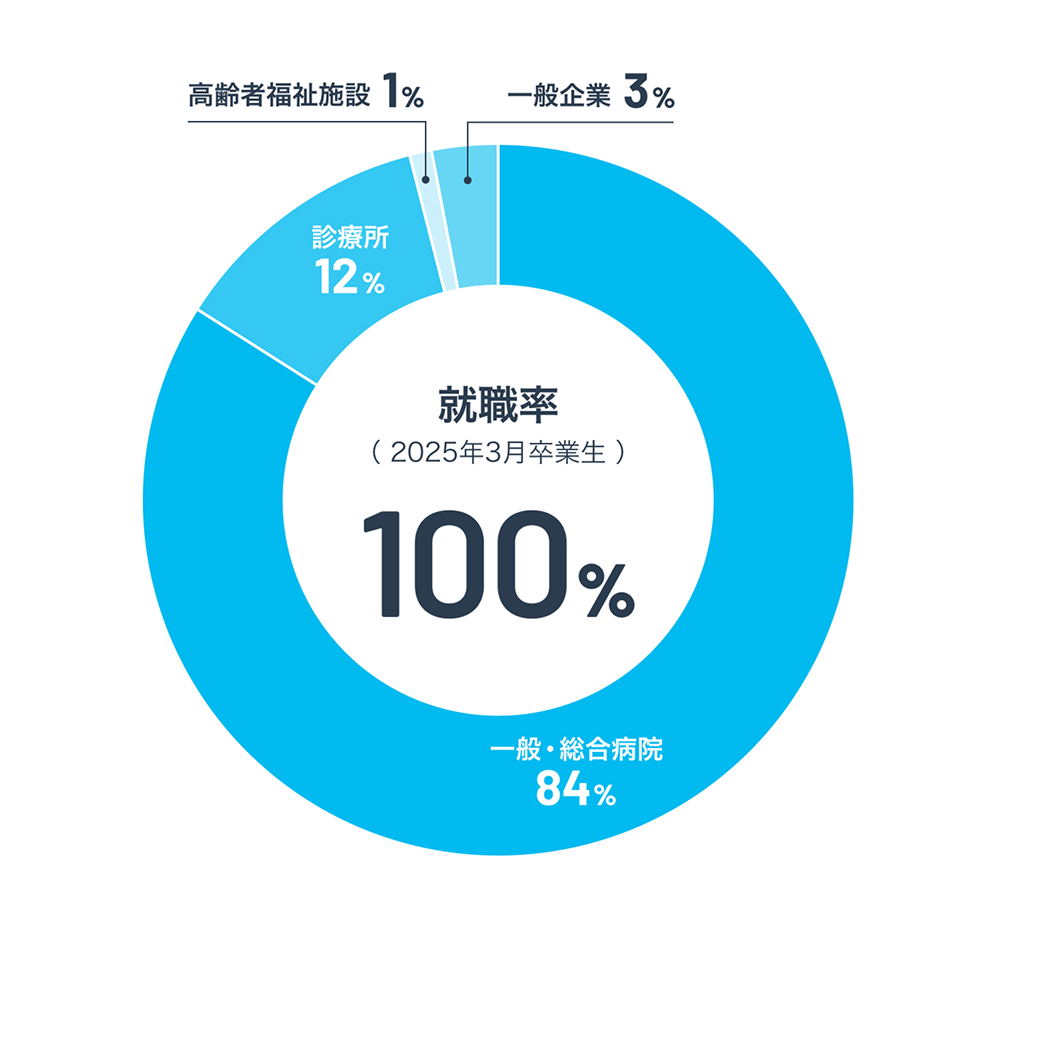 就職先内訳
