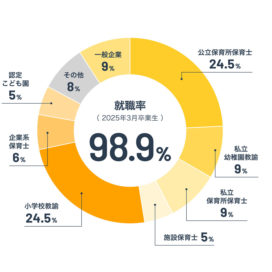 就職先の内訳
