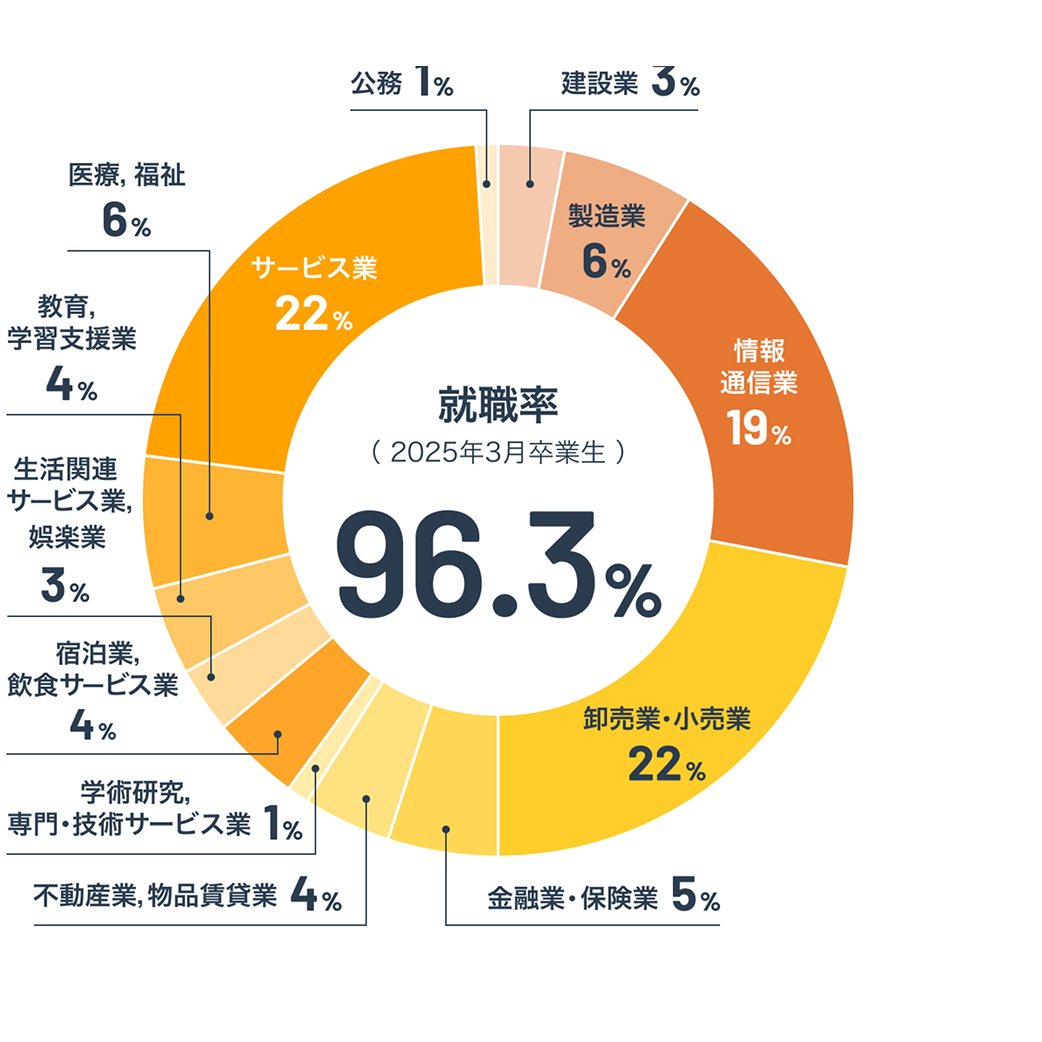 就職先の内訳