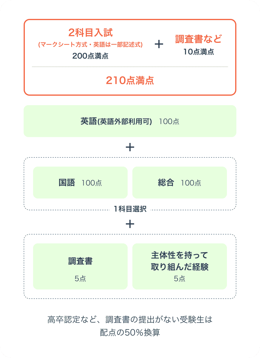 選考方法画像