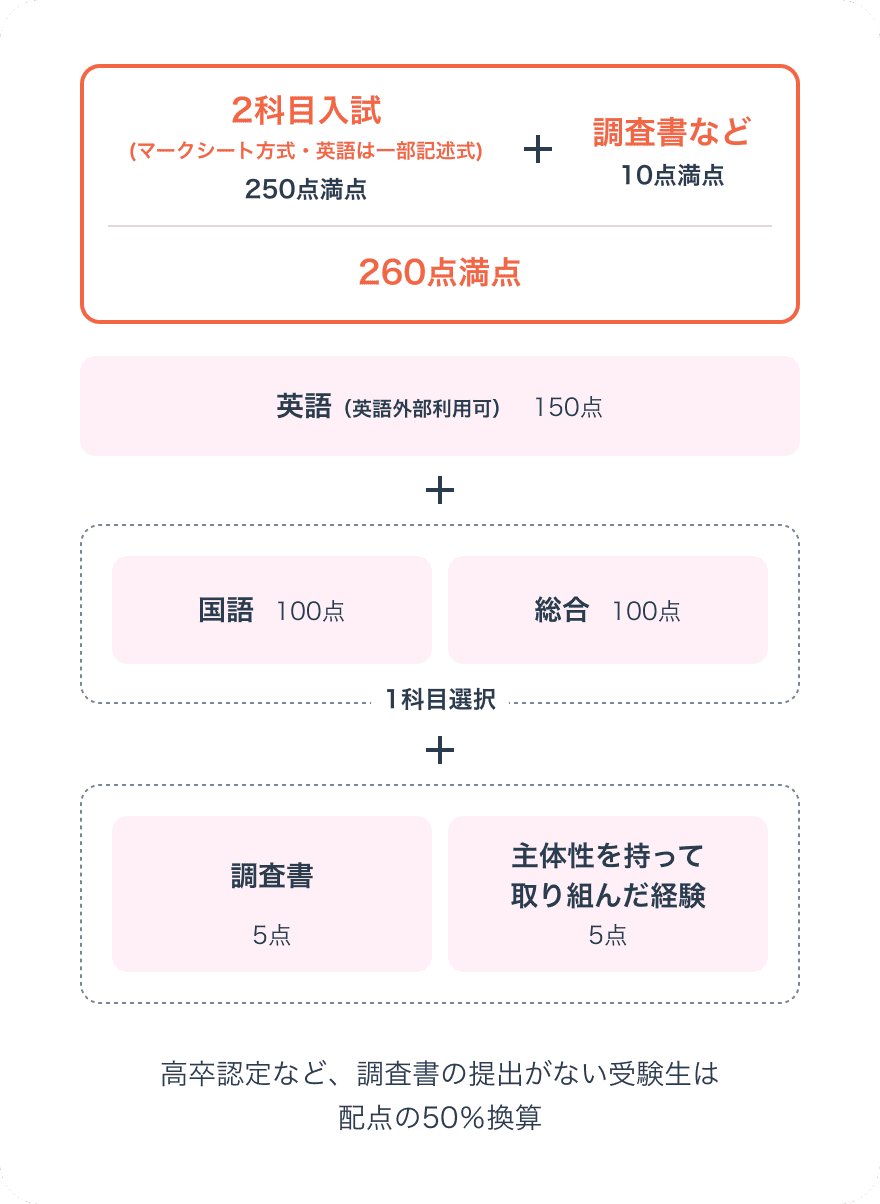 選考方法画像