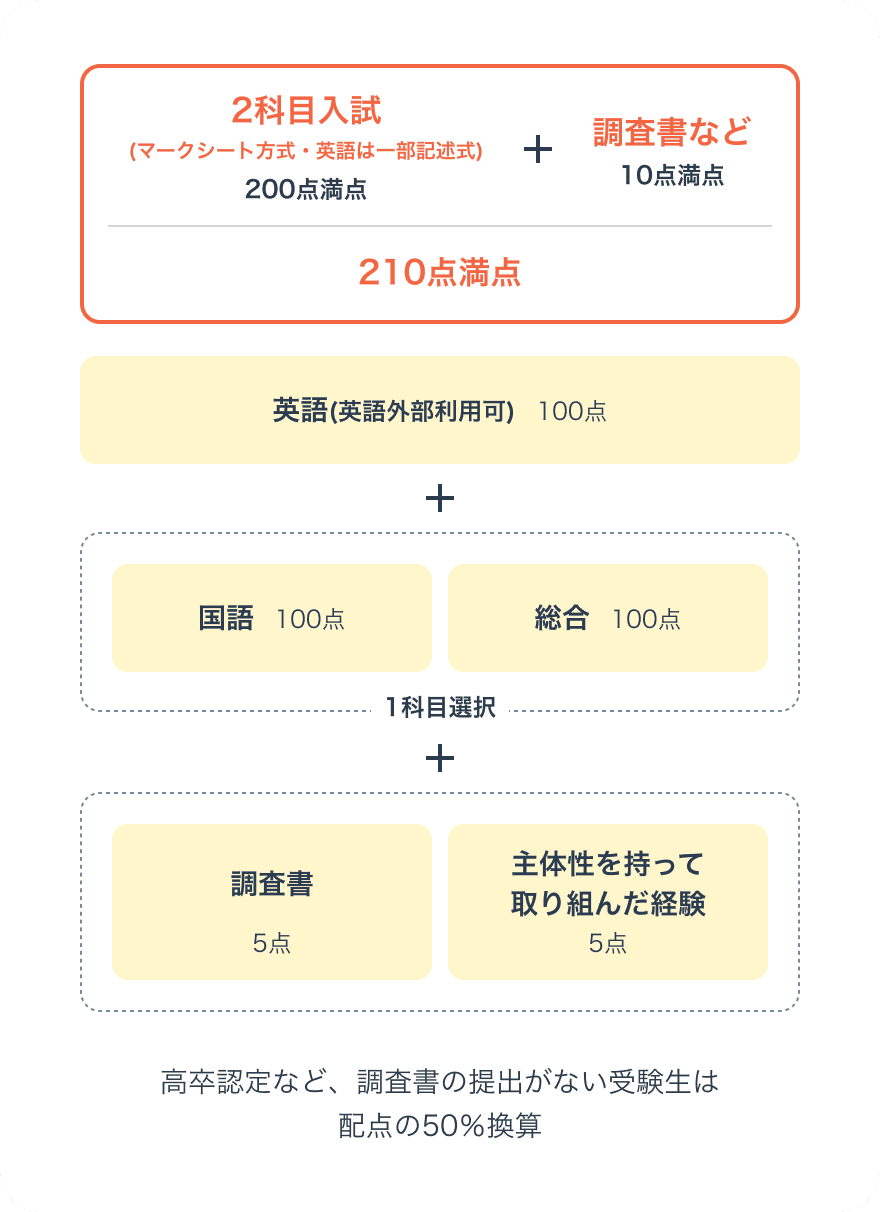 選考方法画像