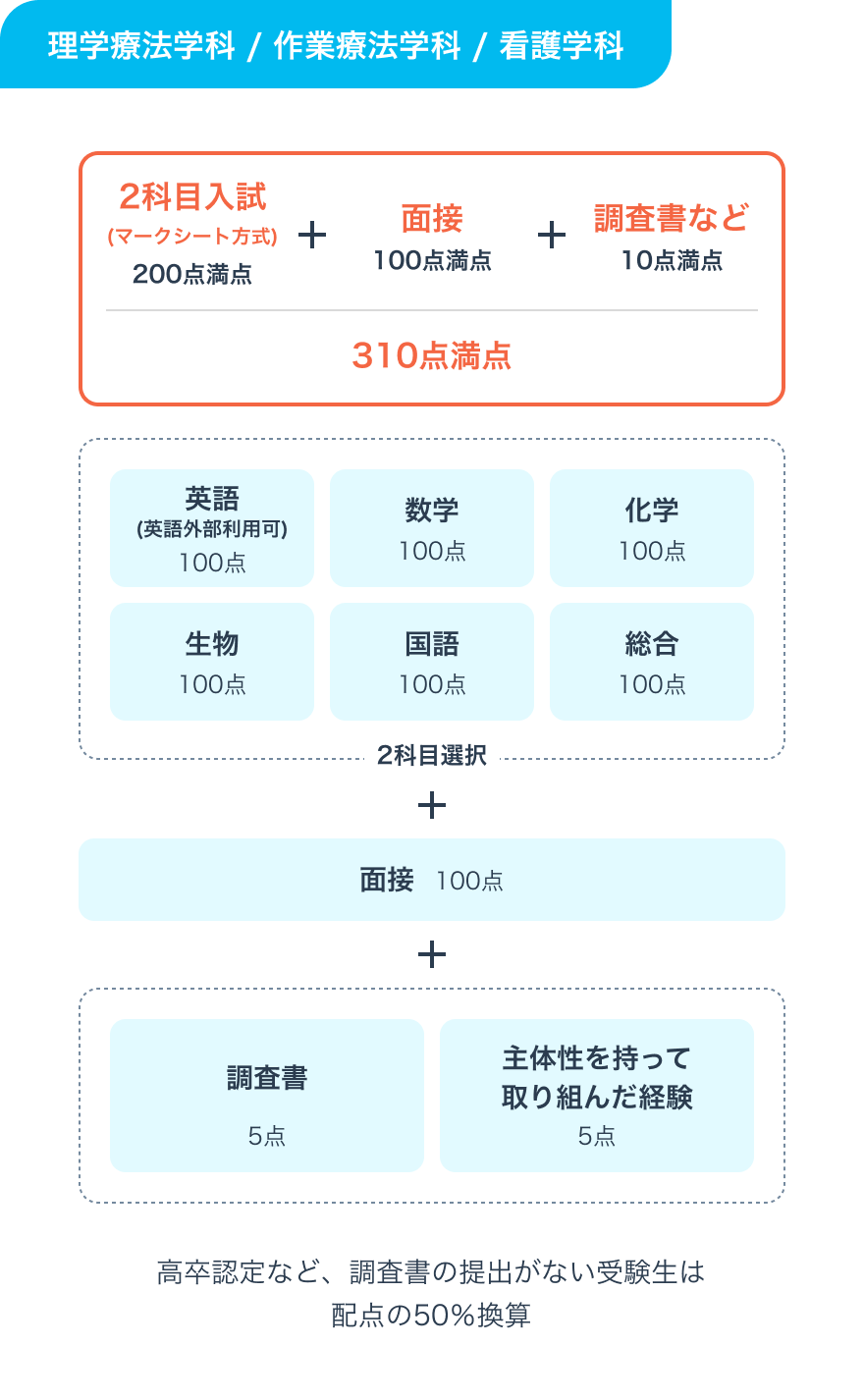 選考方法画像