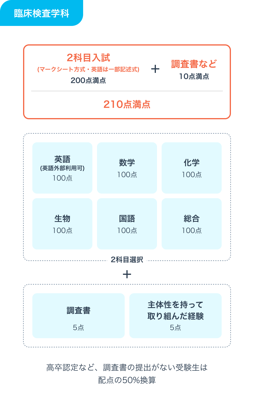 選考方法画像