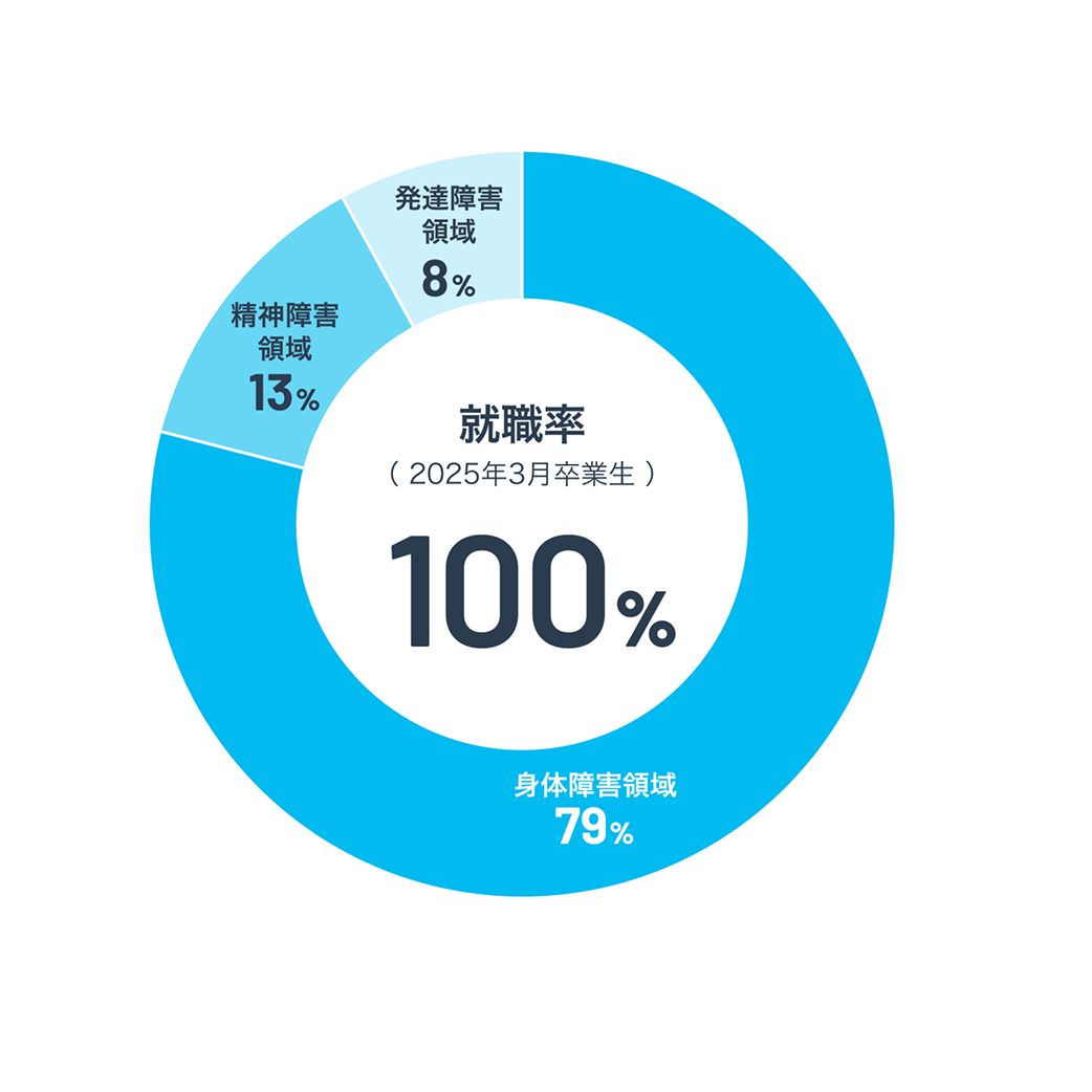就職先内訳