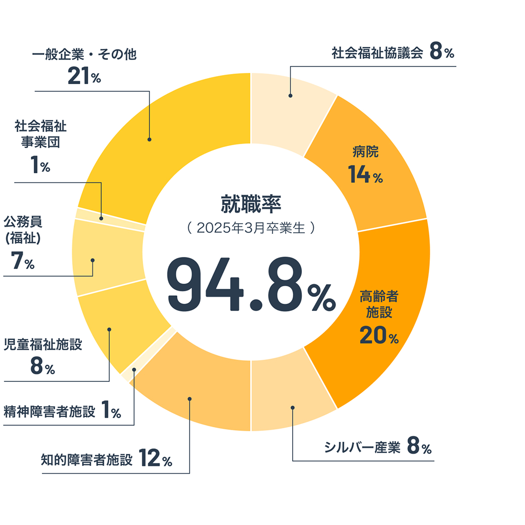 就職先の内訳