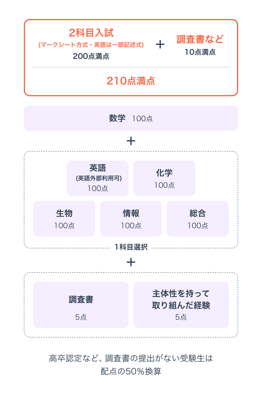 選考方法画像