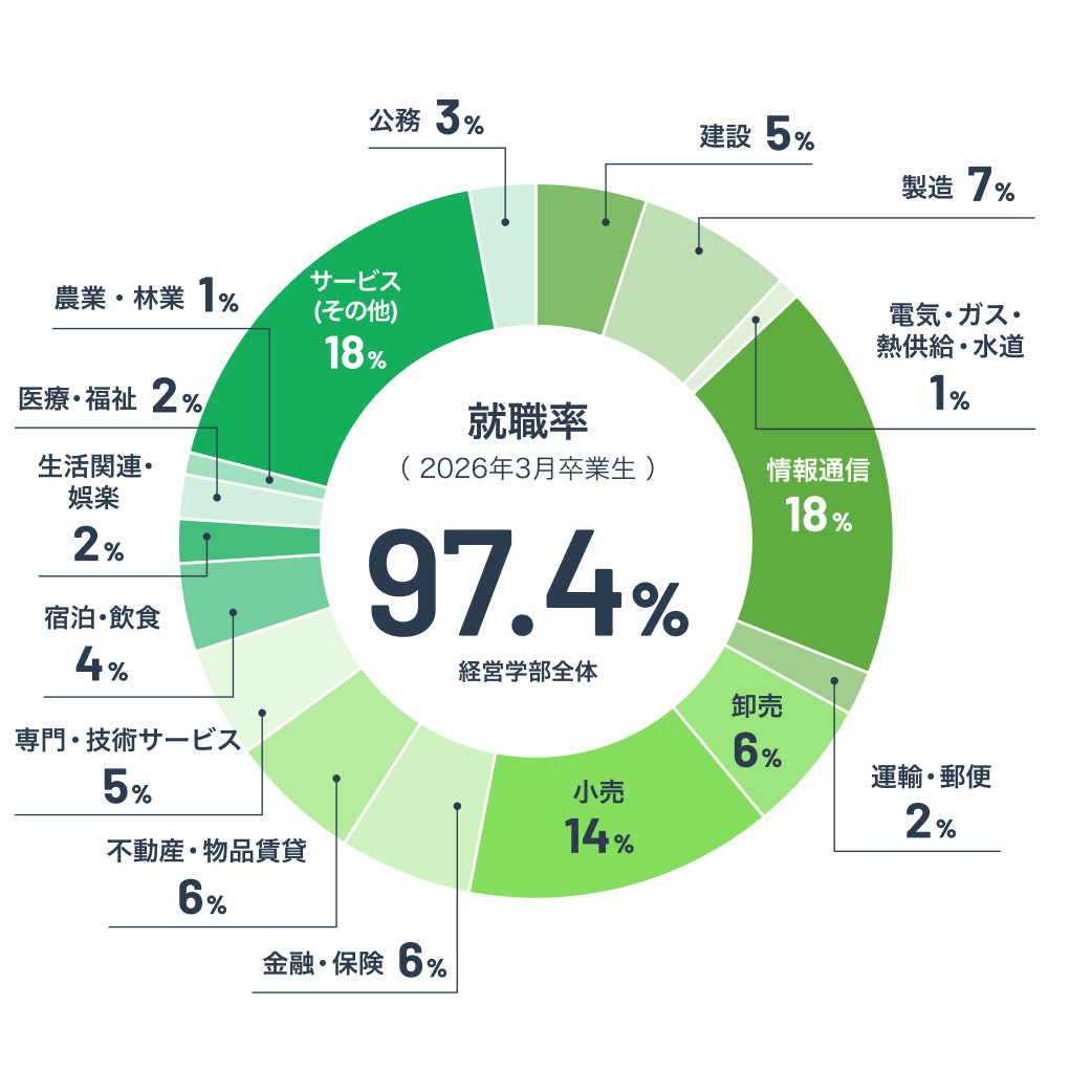 就職先内訳