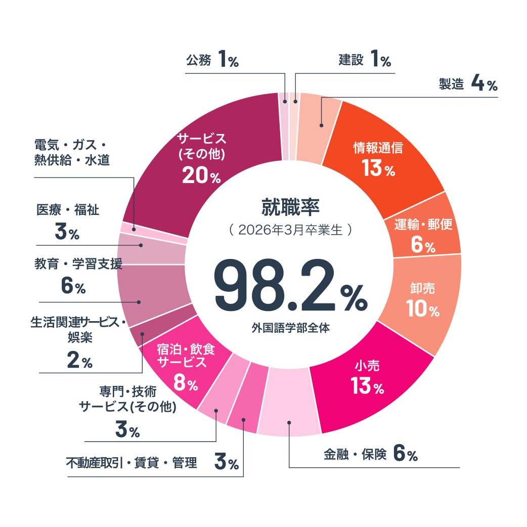 就職先内訳