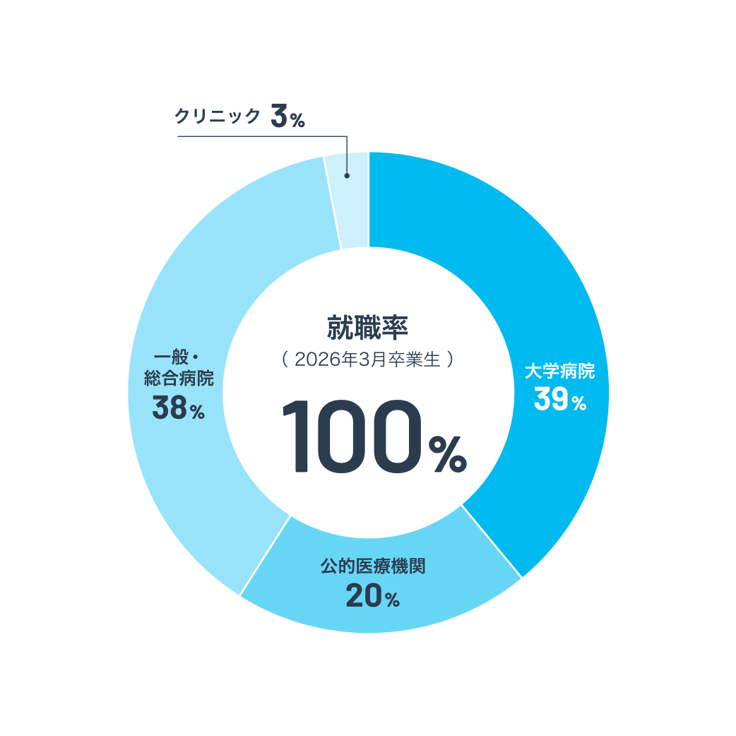 就職先内訳