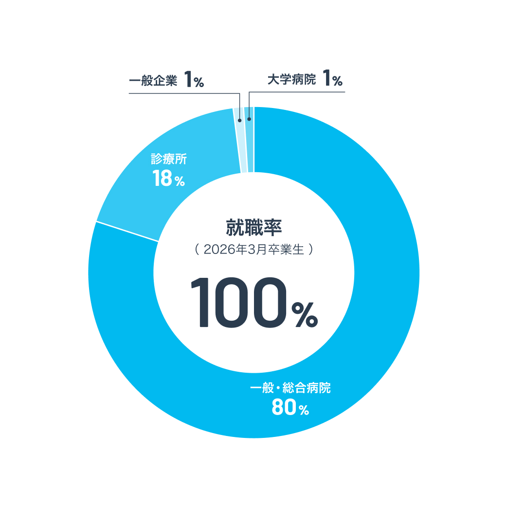 就職先内訳