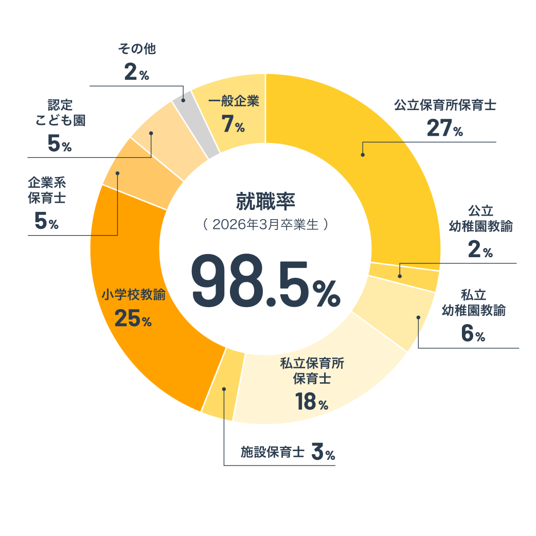就職先の内訳