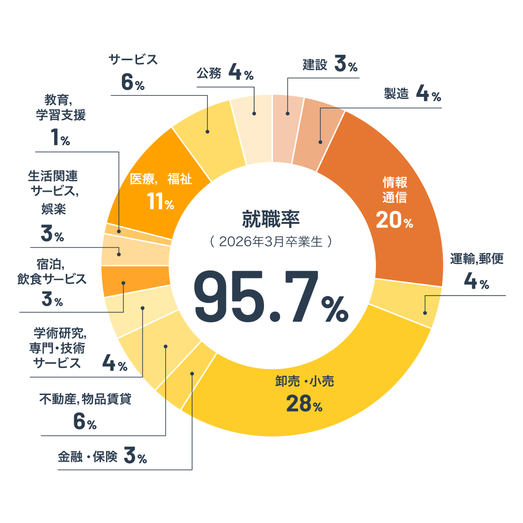就職先の内訳