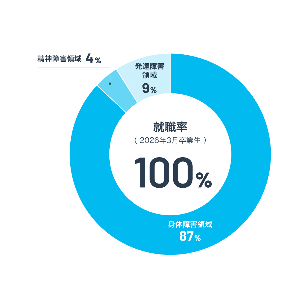就職先内訳