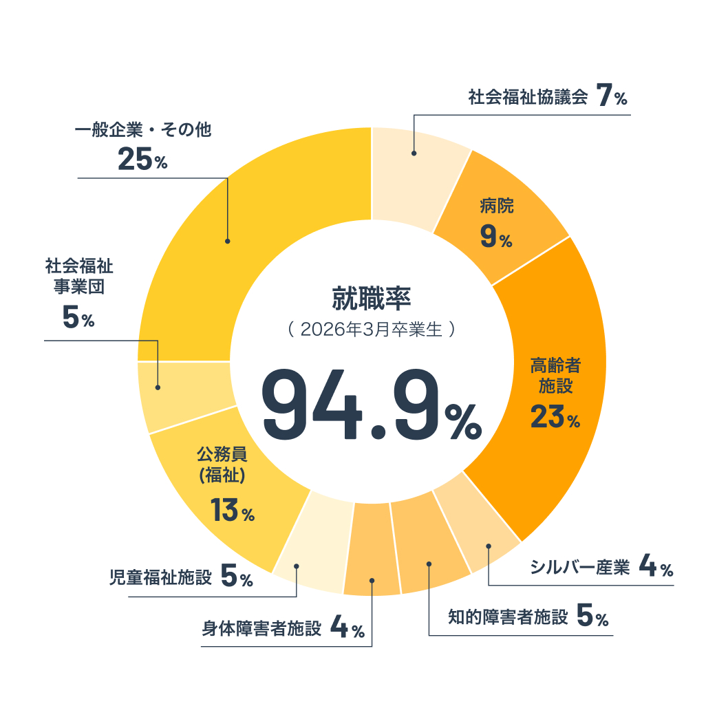 就職先の内訳